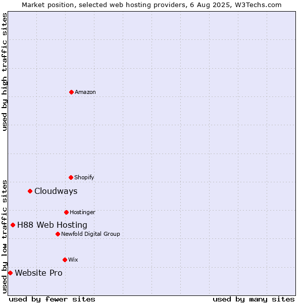 Market position of Cloudways vs. H88 Web Hosting vs. Website Pro