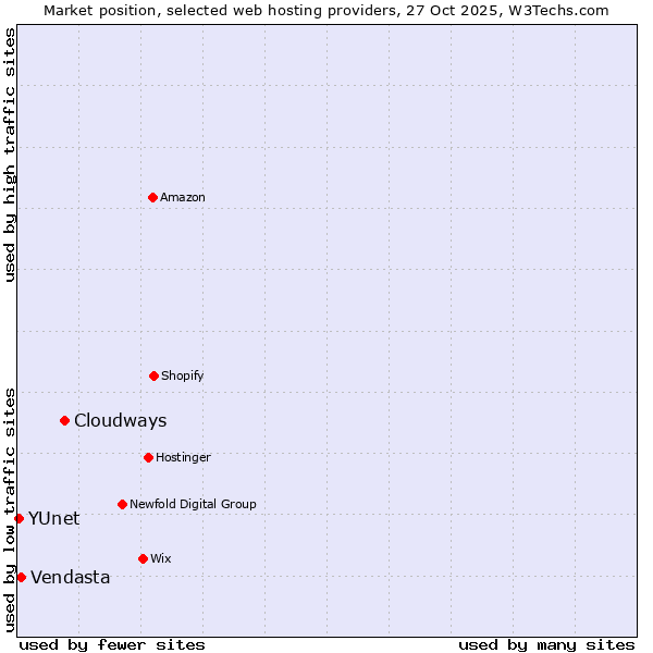 Market position of Cloudways vs. Vendasta vs. YUnet