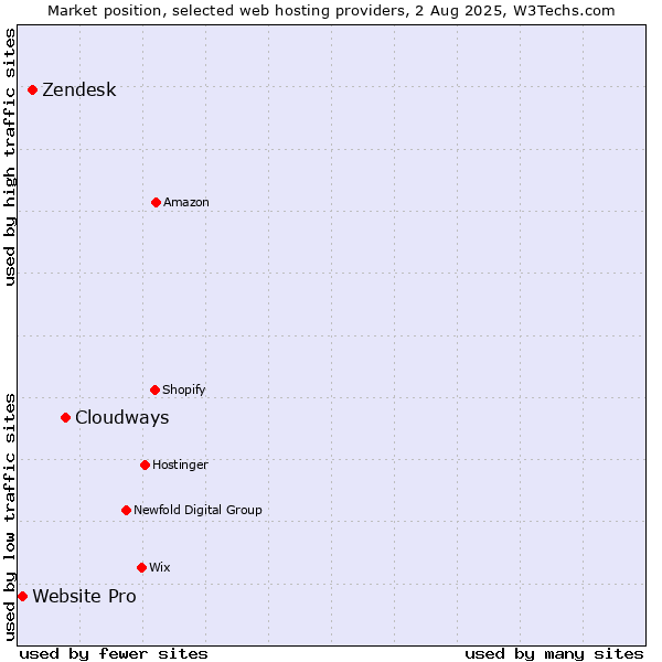 Market position of Cloudways vs. Zendesk vs. Website Pro