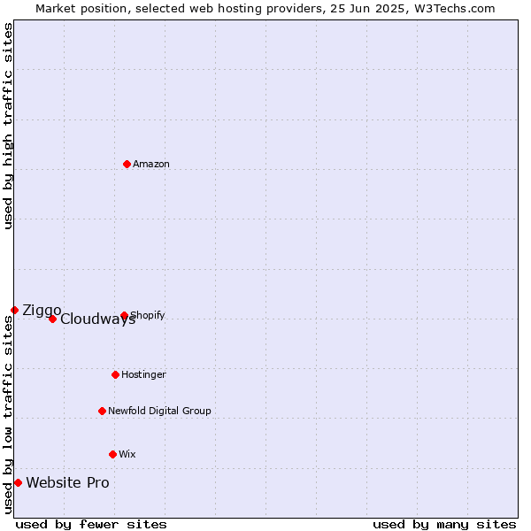 Market position of Cloudways vs. Website Pro vs. Ziggo