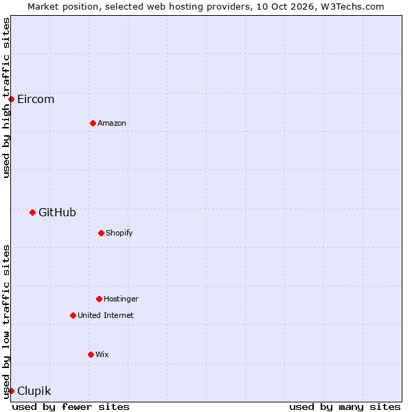 Market position of GitHub vs. Clupik vs. Eircom