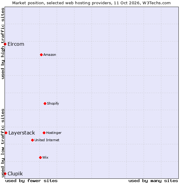 Market position of Layerstack vs. Clupik vs. Eircom
