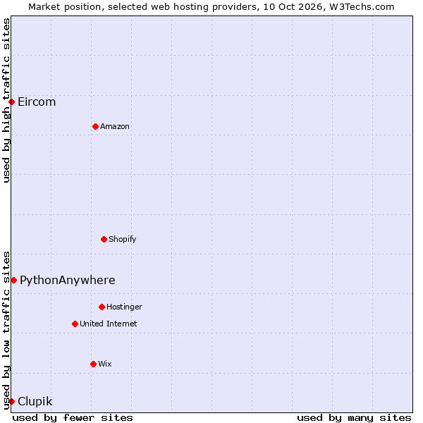 Market position of PythonAnywhere vs. Clupik vs. Eircom