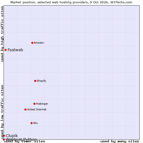 Market position of Fastweb vs. Clupik vs. Webhost Python