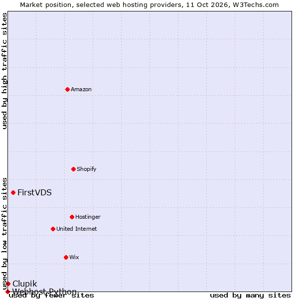 Market position of FirstVDS vs. Clupik vs. Webhost Python