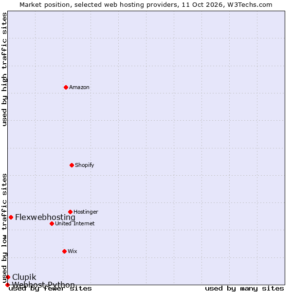 Market position of Flexwebhosting vs. Clupik vs. Webhost Python