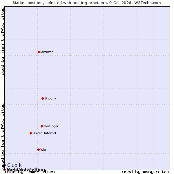 Market position of Clupik vs. Fork Networking vs. Webhost Python