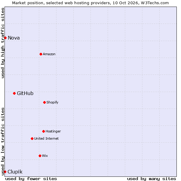 Market position of GitHub vs. Nova vs. Clupik