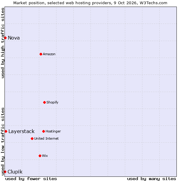 Market position of Layerstack vs. Nova vs. Clupik