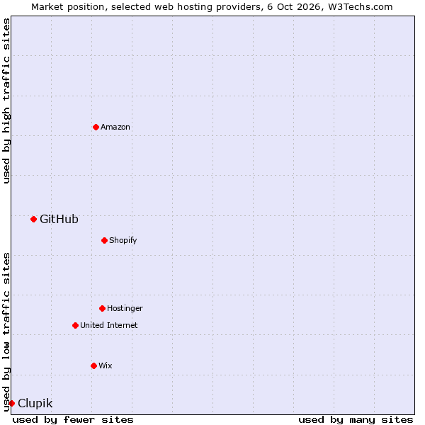 Market position of GitHub vs. Clupik