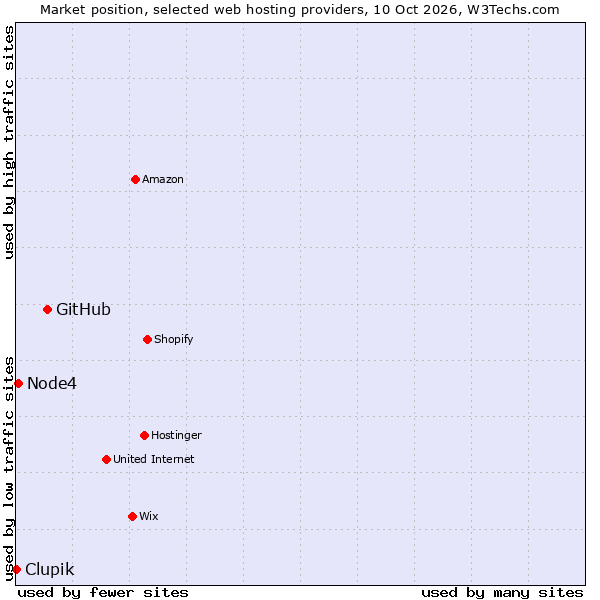 Market position of GitHub vs. Node4 vs. Clupik
