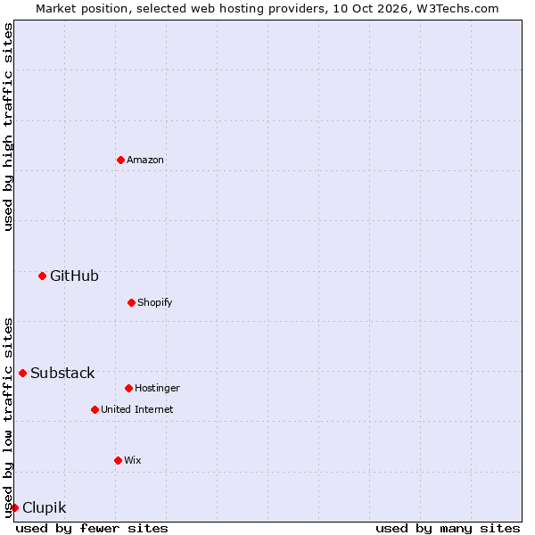 Market position of GitHub vs. Substack vs. Clupik