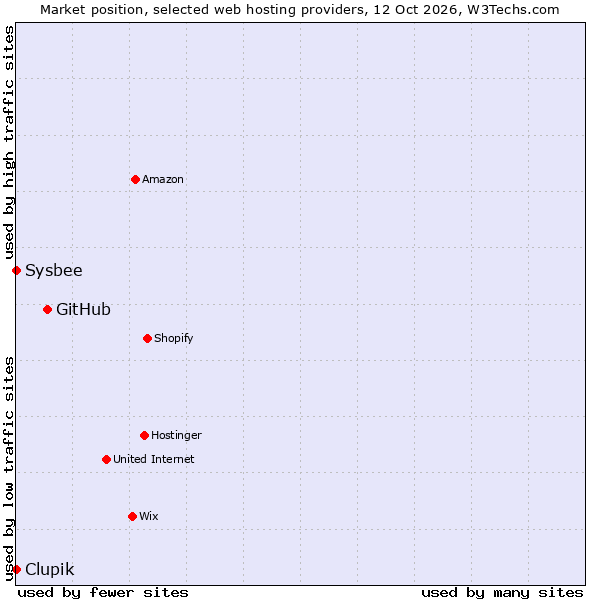 Market position of GitHub vs. Clupik vs. Sysbee
