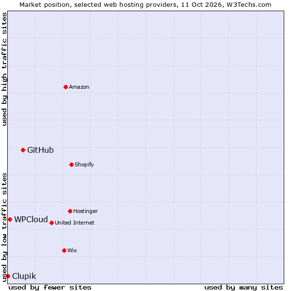 Market position of GitHub vs. WPCloud vs. Clupik