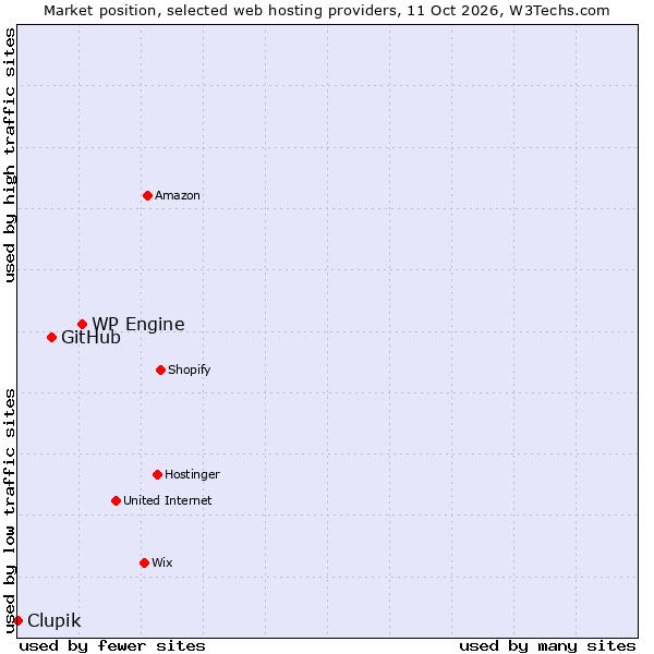 Market position of WP Engine vs. GitHub vs. Clupik