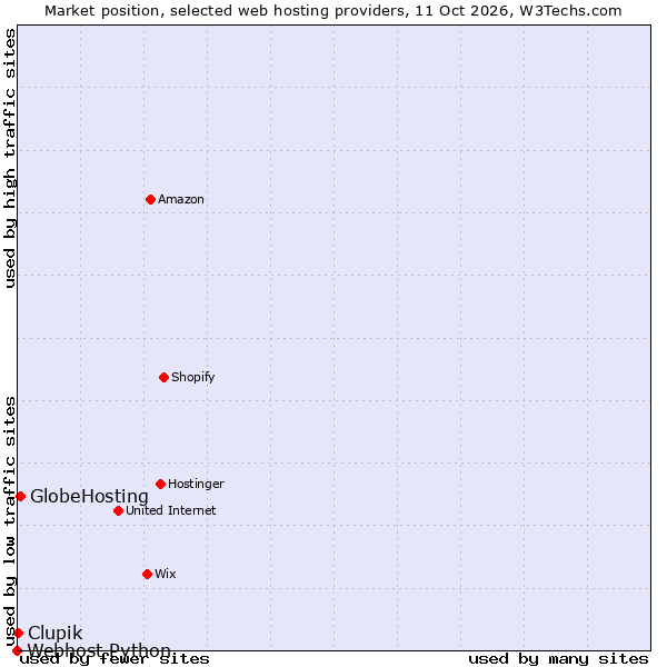 Market position of GlobeHosting vs. Clupik vs. Webhost Python