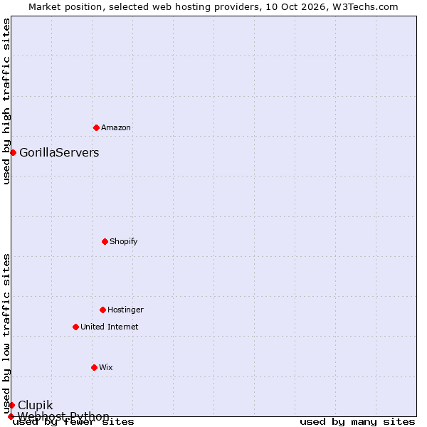 Market position of GorillaServers vs. Clupik vs. Webhost Python