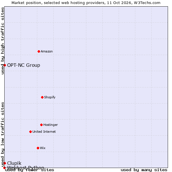 Market position of Clupik vs. OPT-NC Group vs. Webhost Python
