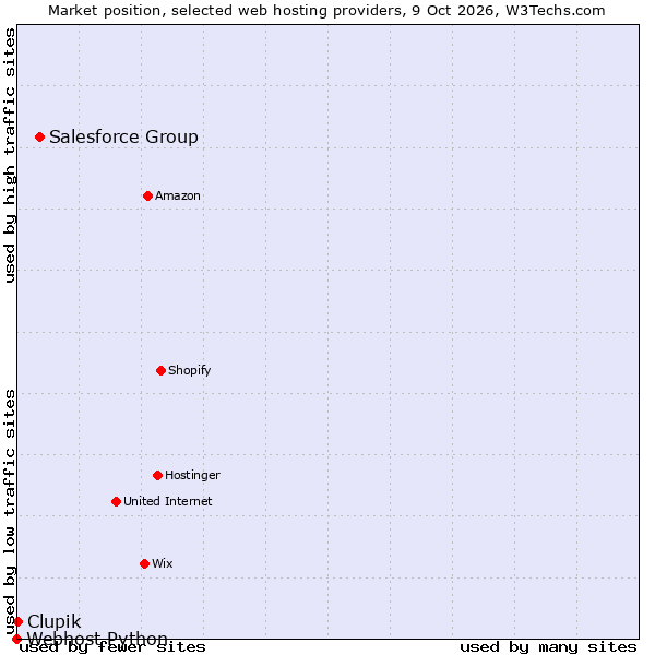 Market position of Salesforce Group vs. Clupik vs. Webhost Python