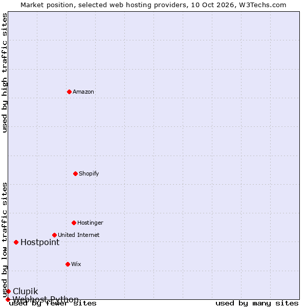 Market position of Hostpoint vs. Clupik vs. Webhost Python