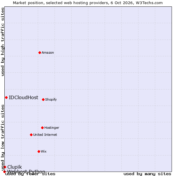 Market position of IDCloudHost vs. Clupik vs. Webhost Python