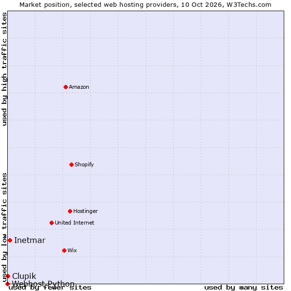 Market position of Inetmar vs. Clupik vs. Webhost Python
