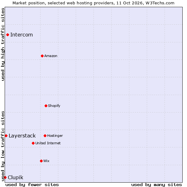 Market position of Intercom vs. Layerstack vs. Clupik