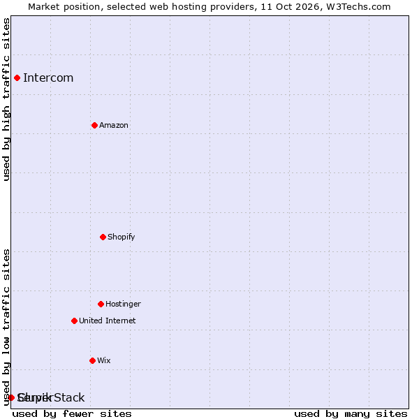 Market position of Intercom vs. Clupik vs. ServerStack
