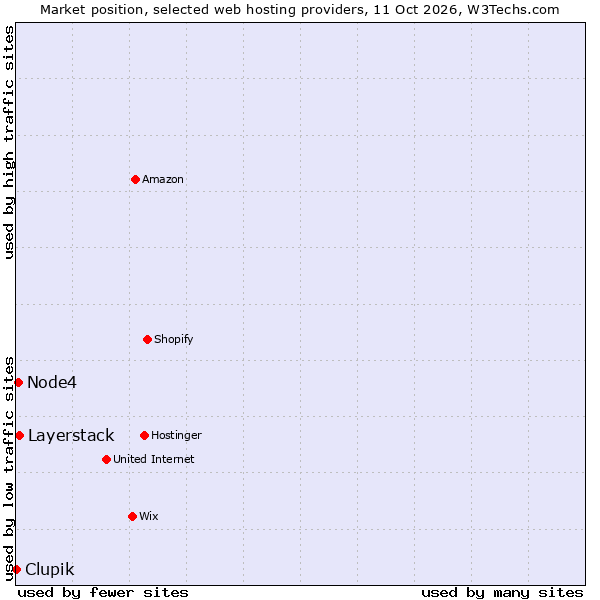 Market position of Layerstack vs. Node4 vs. Clupik
