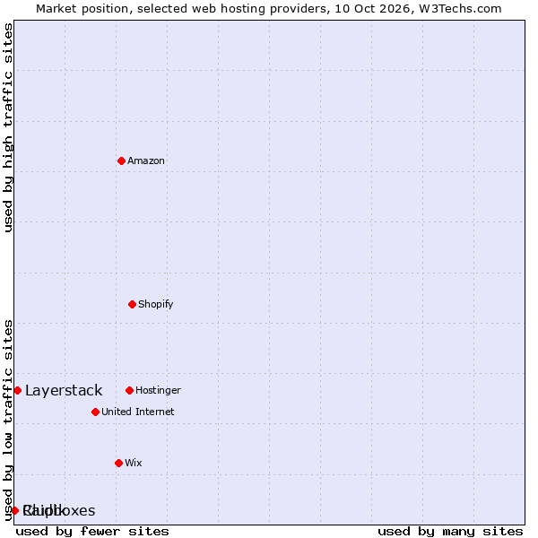 Market position of Layerstack vs. Clupik vs. Raidboxes