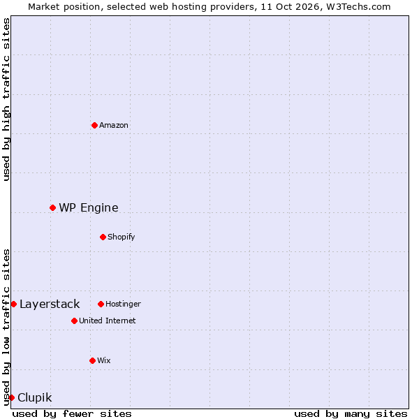 Market position of WP Engine vs. Layerstack vs. Clupik