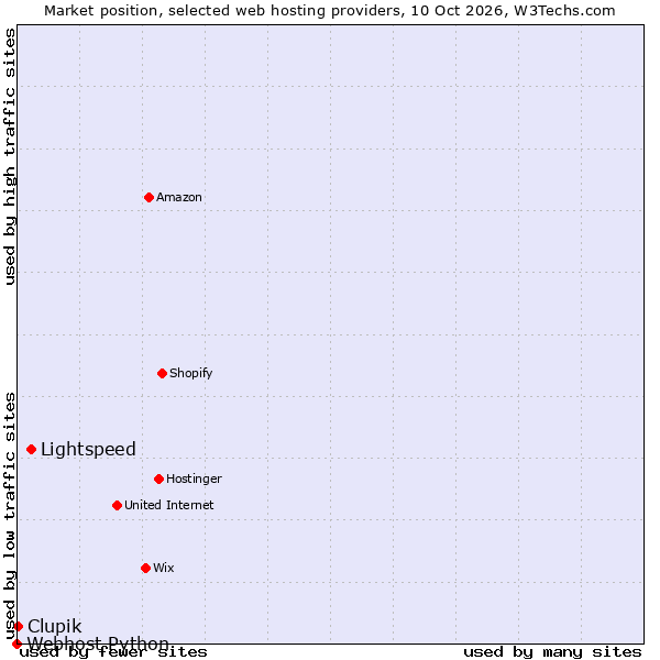 Market position of Lightspeed vs. Clupik vs. Webhost Python