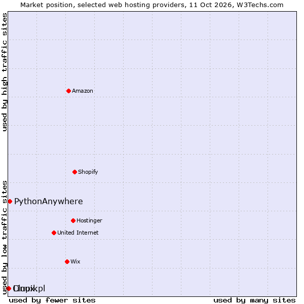 Market position of PythonAnywhere vs. Linux.pl vs. Clupik