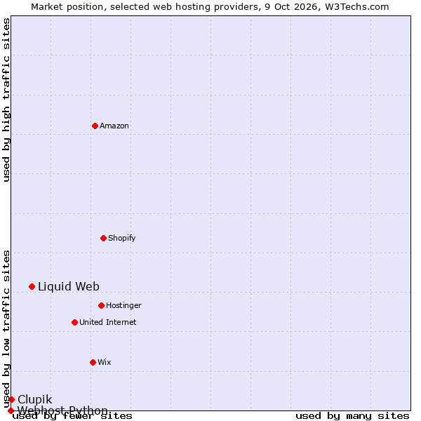 Market position of Liquid Web vs. Clupik vs. Webhost Python