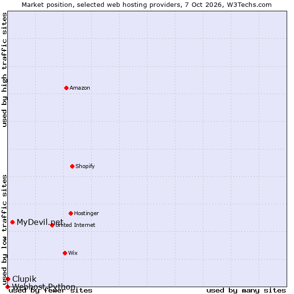 Market position of MyDevil.net vs. Clupik vs. Webhost Python