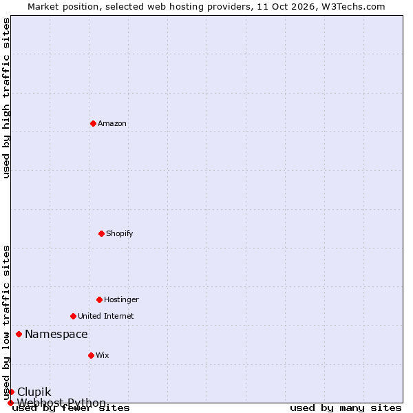 Market position of Namespace vs. Clupik vs. Webhost Python