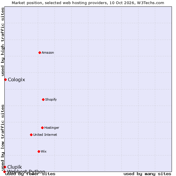 Market position of Cologix vs. Clupik vs. Webhost Python
