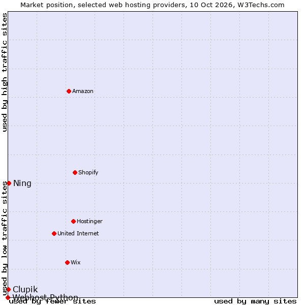 Market position of Ning vs. Clupik vs. Webhost Python