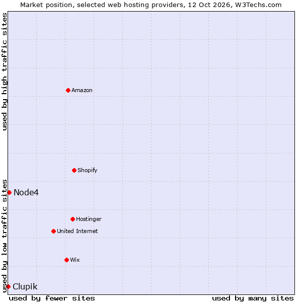 Market position of Node4 vs. Clupik