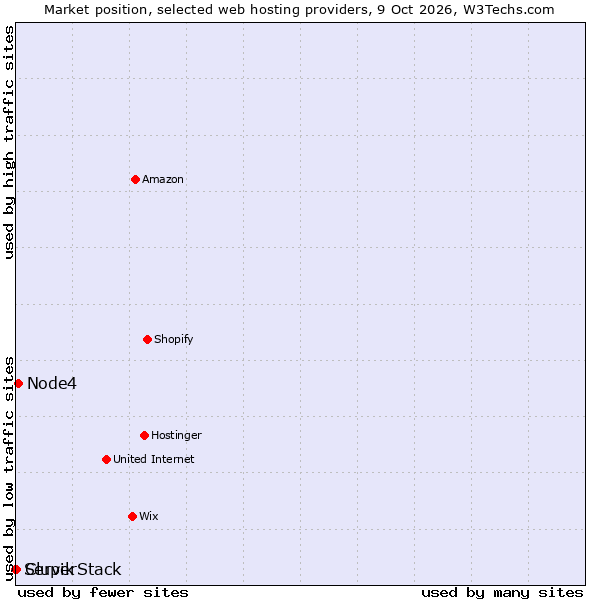 Market position of Node4 vs. Clupik vs. ServerStack