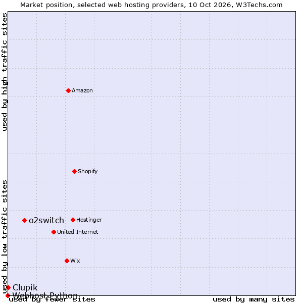Market position of o2switch vs. Clupik vs. Webhost Python