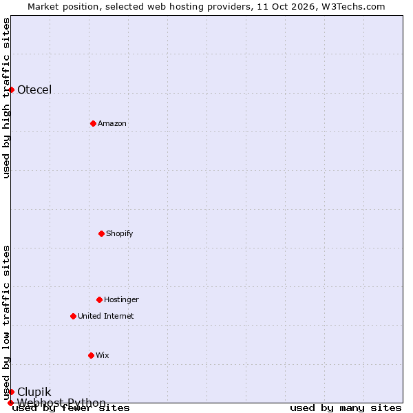 Market position of Clupik vs. Otecel vs. Webhost Python