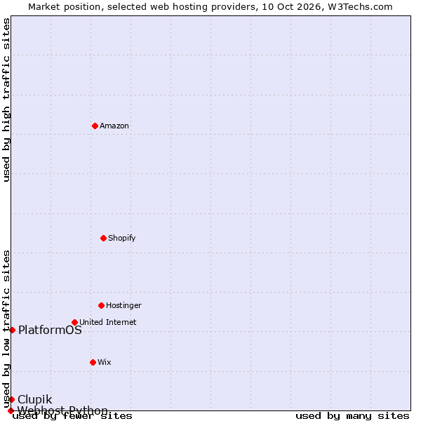 Market position of PlatformOS vs. Clupik vs. Webhost Python