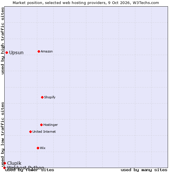 Market position of Upsun vs. Clupik vs. Webhost Python