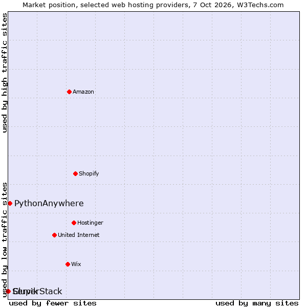 Market position of PythonAnywhere vs. Clupik vs. ServerStack