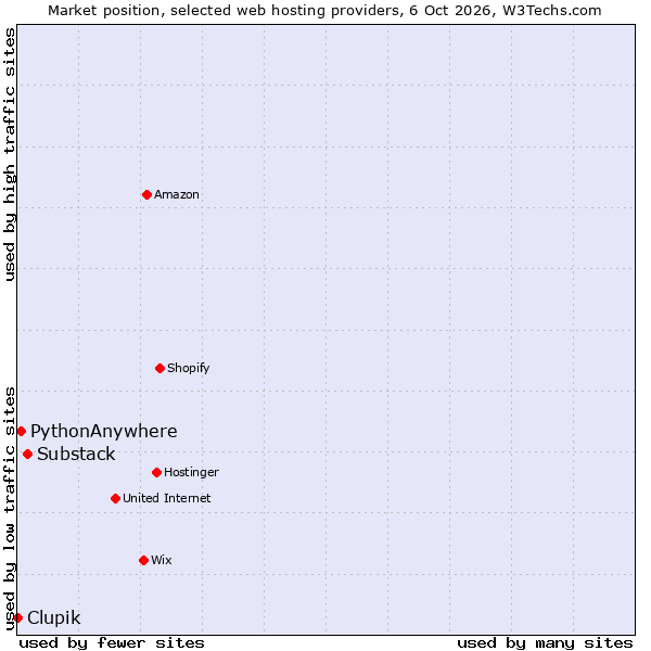 Market position of Substack vs. PythonAnywhere vs. Clupik