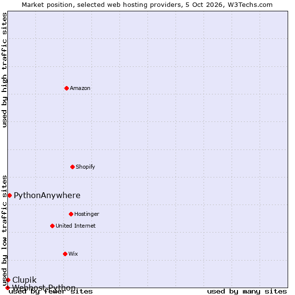 Market position of PythonAnywhere vs. Clupik vs. Webhost Python