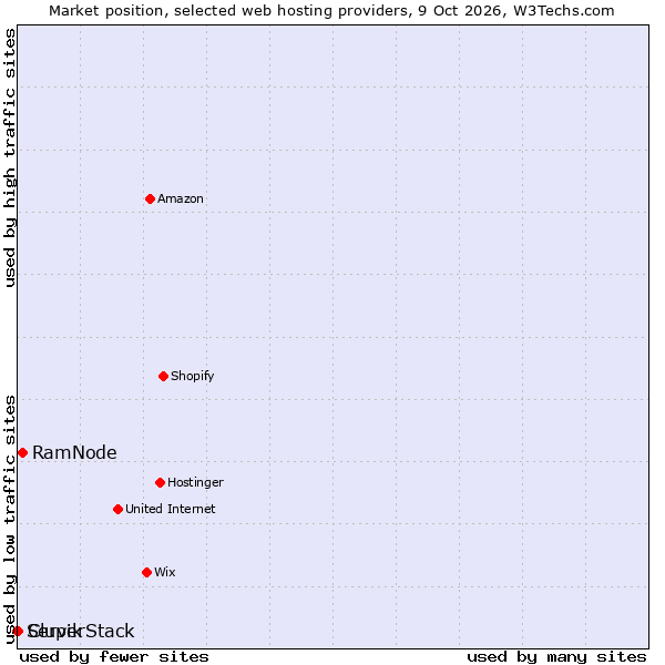 Market position of RamNode vs. Clupik vs. ServerStack