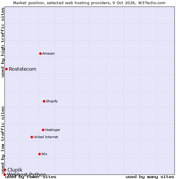Market position of Rostelecom vs. Clupik vs. Webhost Python