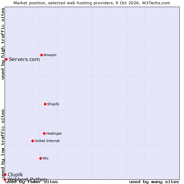 Market position of Servers.com vs. Clupik vs. Webhost Python